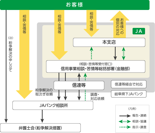 苦情等受付・対応態勢